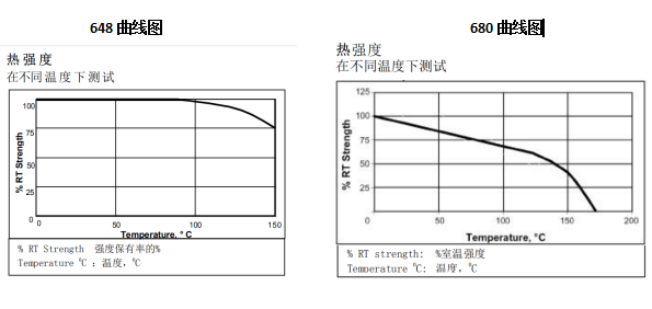 乐泰胶水648和680热强度对比
