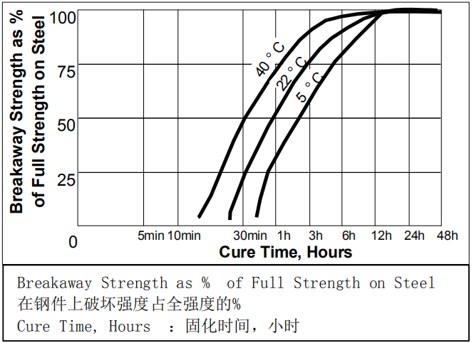 乐泰241胶水固化与温度的关系