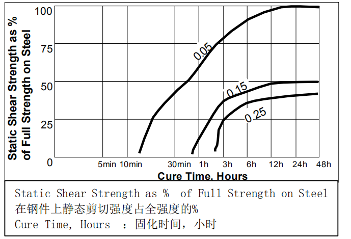 乐泰241胶水固化速度与间隙大小的关系