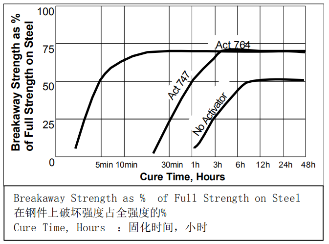 乐泰241胶水与催化剂的关系