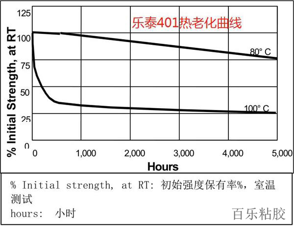 乐泰401胶水能耐多少度