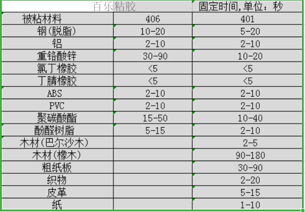 乐泰406胶水和401的区别